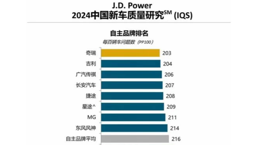 30品牌参与，乱打价格战，汽车质量会降到10年内最差？