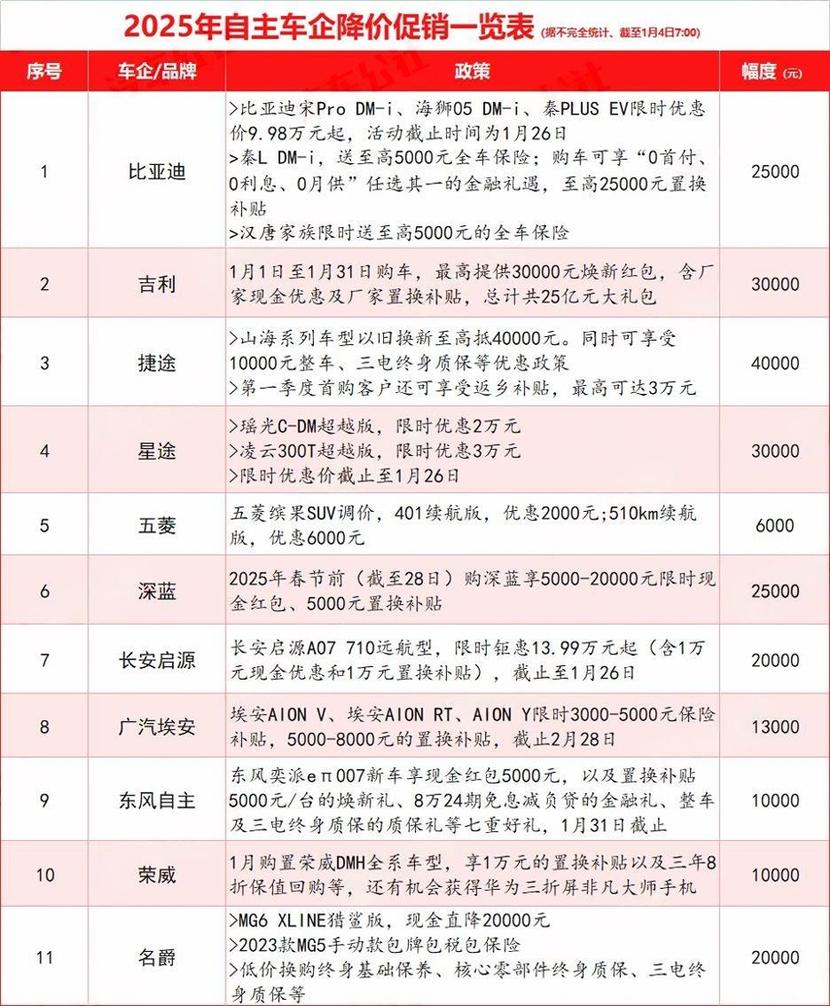 超30家车企推出促销降价，春节买车谁家更划算？