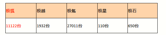 揭秘极狐上量秘密：同样价格，产品力更优；同样产品力，价格无敌