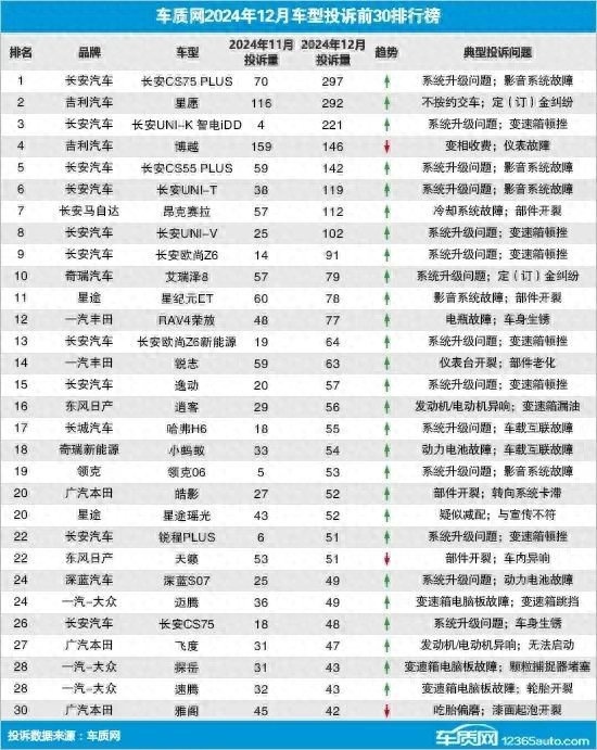 12月汽车投诉榜单出炉，马自达、奇瑞均有上榜