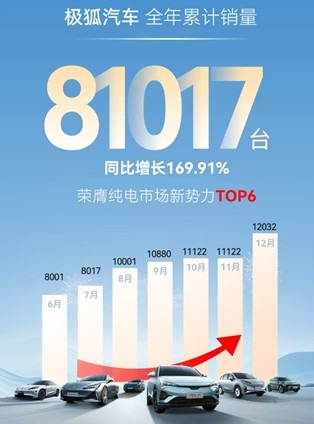 杀入纯电新势力销量TOP6，极狐的渐行渐稳，更像是闷声发大财