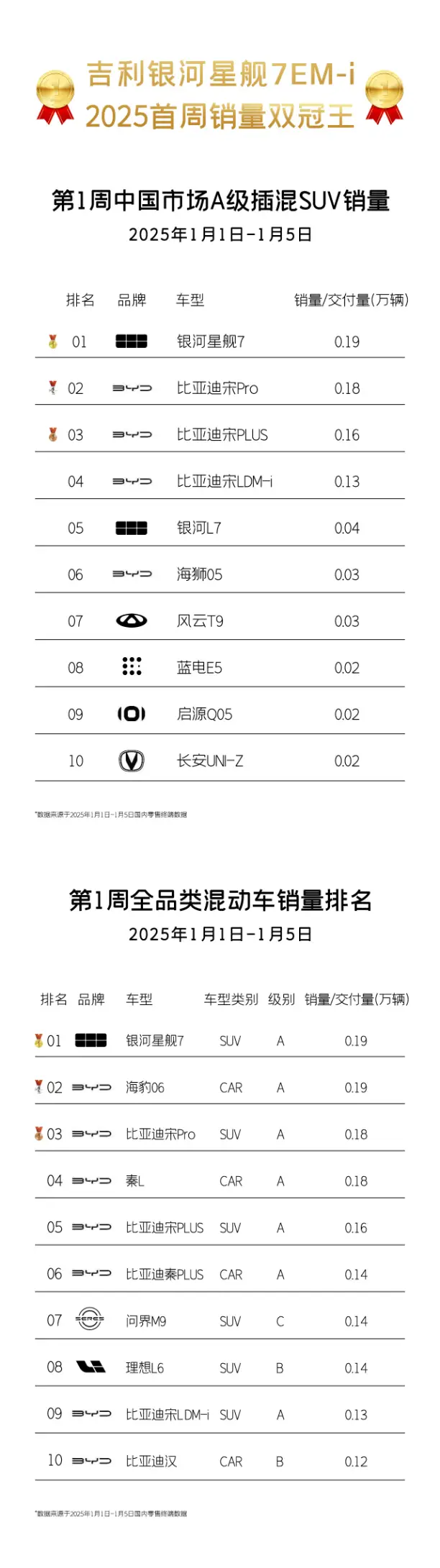 大厂品质太受欢迎！星舰7新年首周双料冠军都拿到