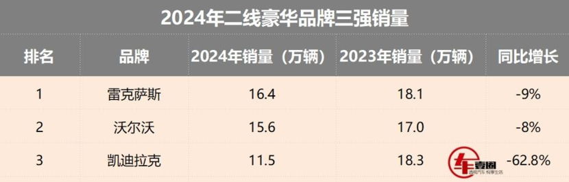 二线豪华2024销量：沃尔沃有夺冠潜力，凯迪拉克退居第三