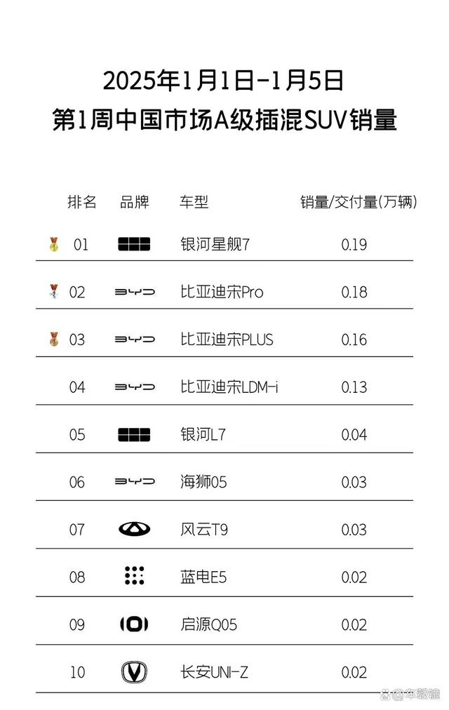 吉利星舰7EM-i新年首周夺“双冠王”！让对手哭晕在厕所！