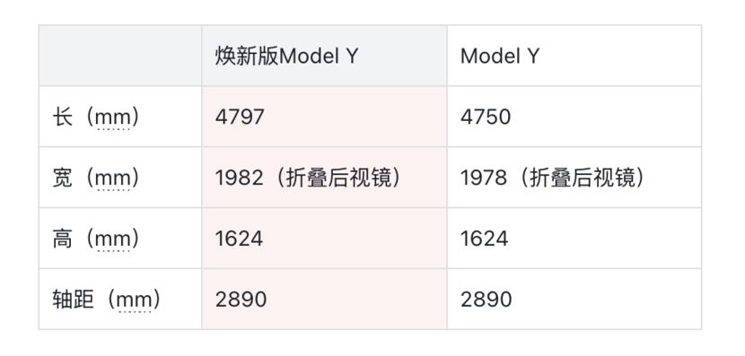 继续遥遥领先？特斯拉Model Y焕新版到底“新”在哪？