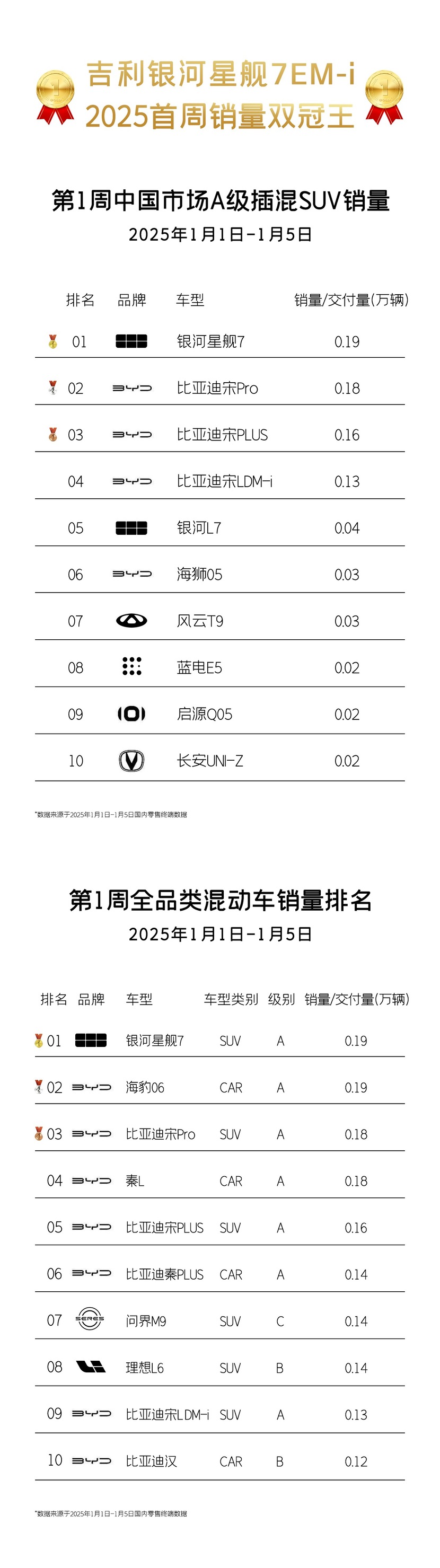 新能源巨头品质受热捧！星舰7新年首周斩获双冠，喜迎开门红！