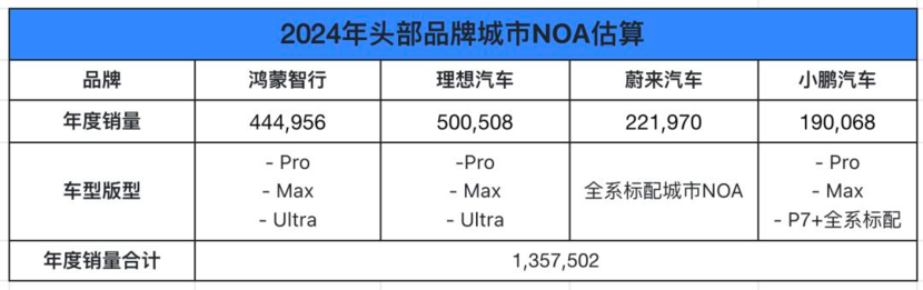 抓住爆款密码，高阶智驾别被短期市占率迷住眼