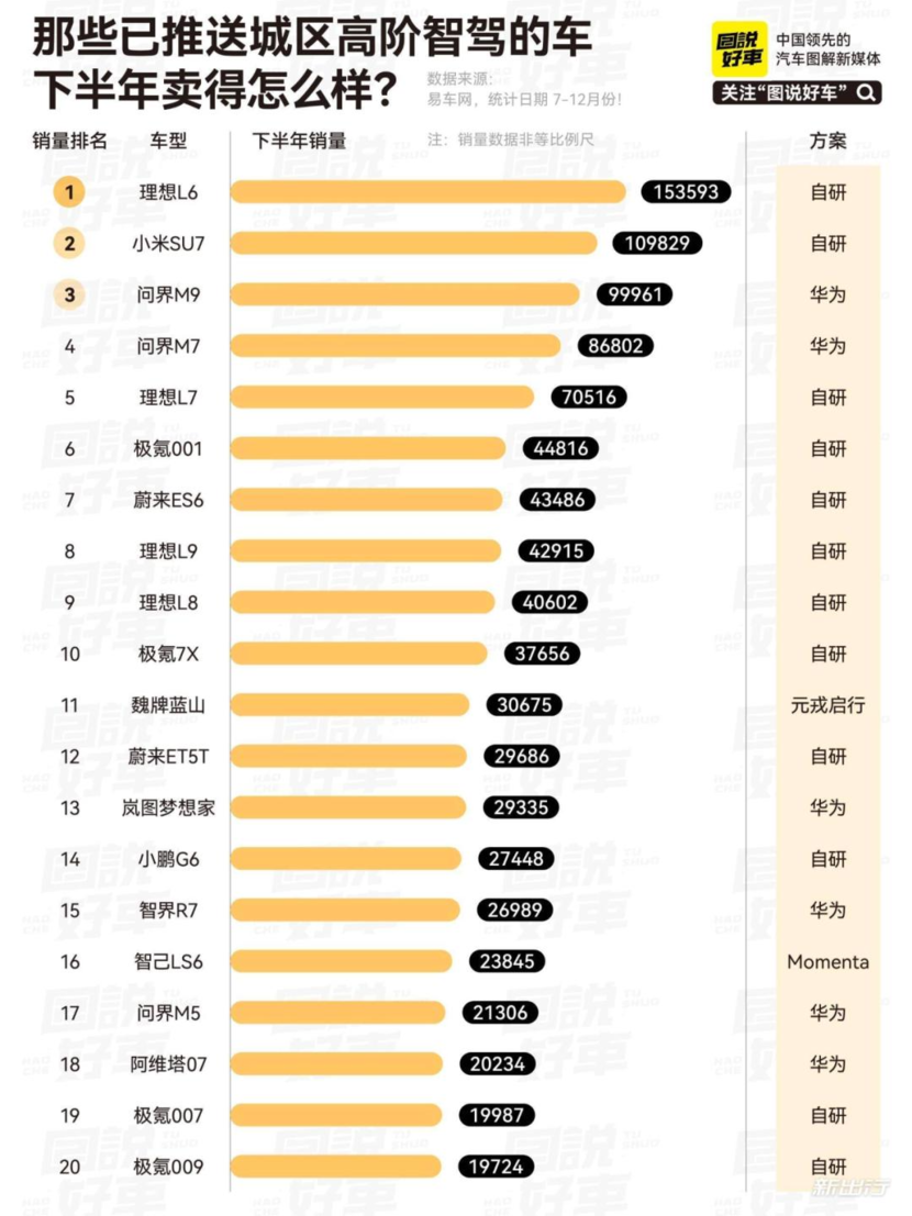 抓住爆款密码，高阶智驾别被短期市占率迷住眼