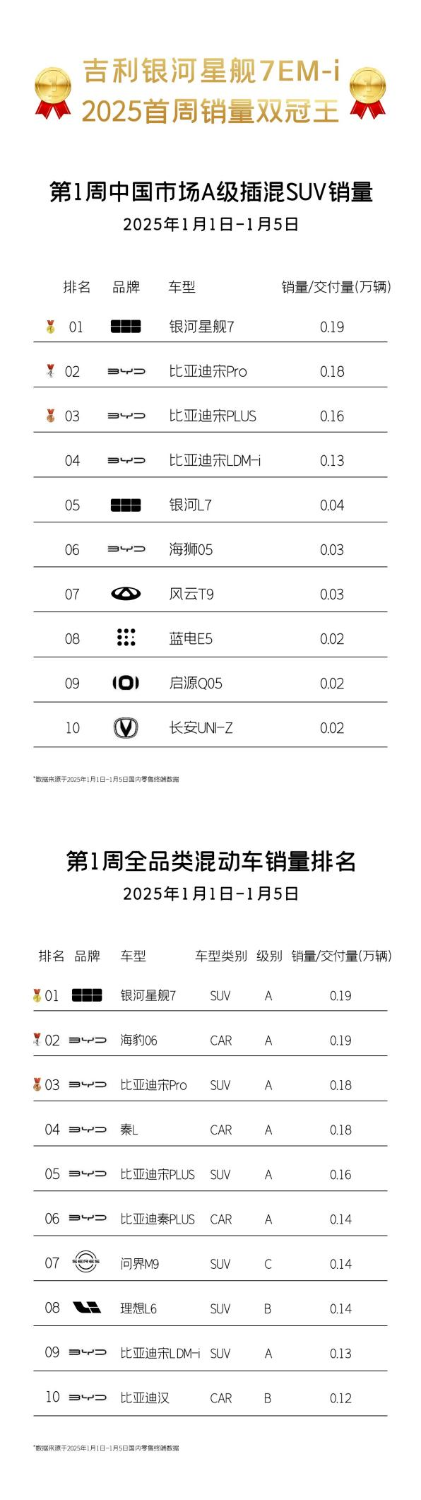 开年大吉！吉利银河星舰7EM-i喜提混动市场双冠