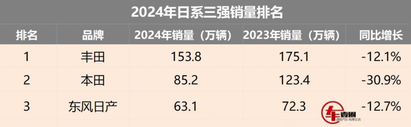 日系三强销量：丰田破百万辆，本田跌幅大，日产靠轩逸支撑