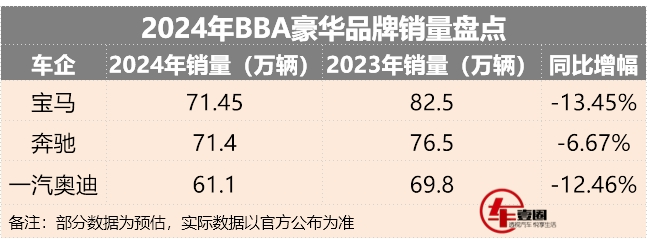 2024年BBA销量丨奔驰惜败宝马！奥迪重回国产燃油豪车第一