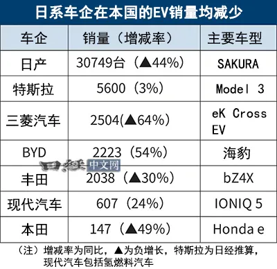 2024年日本EV市场新突破：比亚迪销量超越丰田