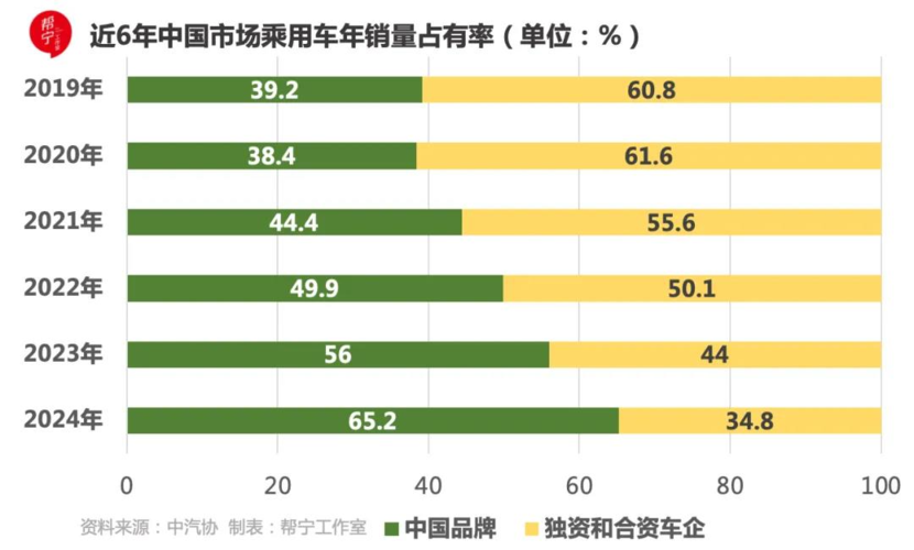 销量占比跌至35%，合资品牌何时由冬入春