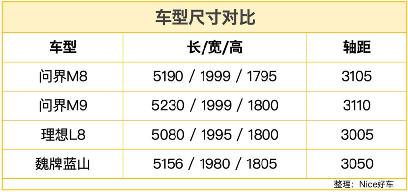 问界M8实车上路，只比问界M9小一点，标配双电机+激光雷达