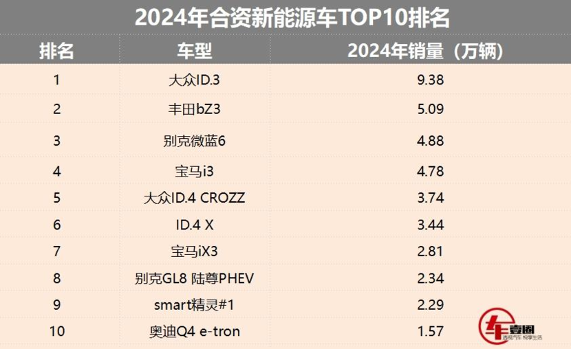 2024合资新能源排名：ID.3夺冠，还有4款豪华车