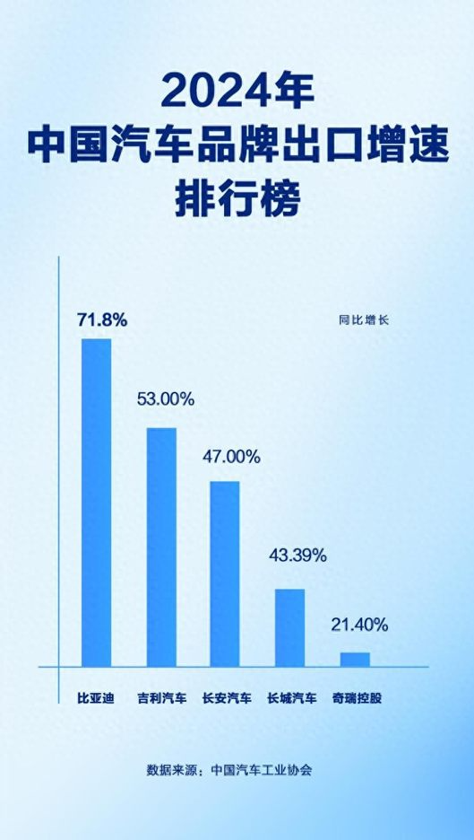 汽车出口哪家强？比亚迪增速中国第一，同比大涨71.8%