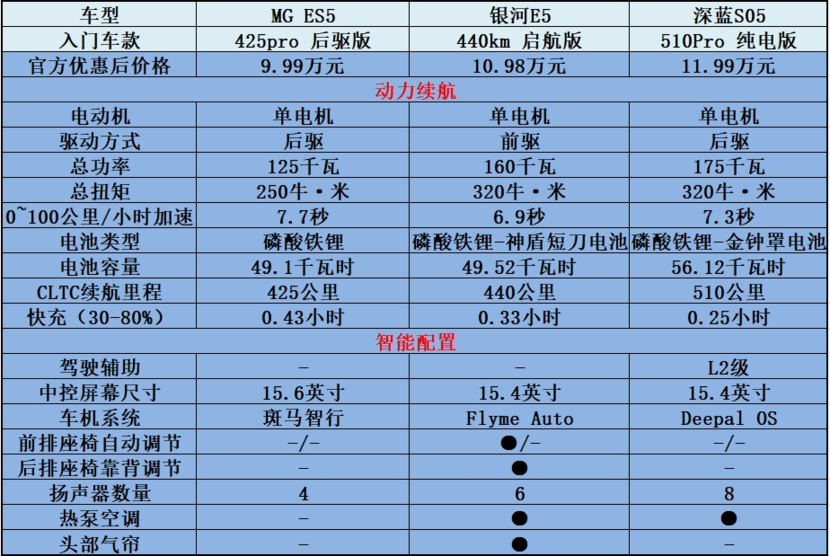 以“5”而争，10万出头纯电SUV热门选择，就要高性价比！