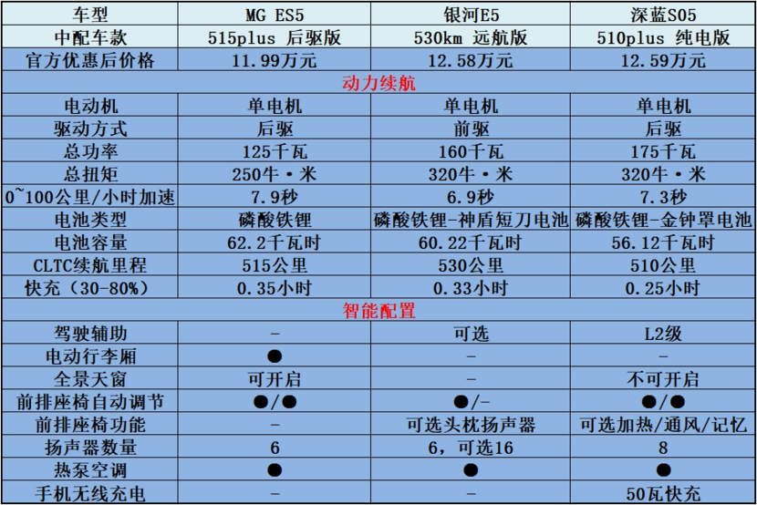 以“5”而争，10万出头纯电SUV热门选择，就要高性价比！