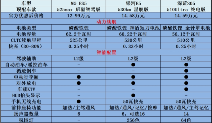 以“5”而争，10万出头纯电SUV热门选择，就要高性价比！