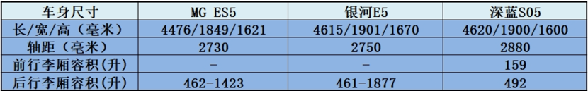 以“5”而争，10万出头纯电SUV热门选择，就要高性价比！