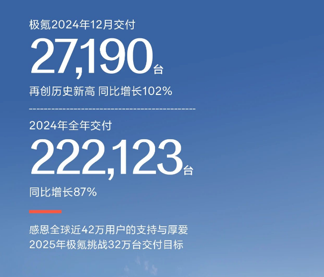 极氪三驾马车齐驱，2024年大捷，2025年冲击32万辆