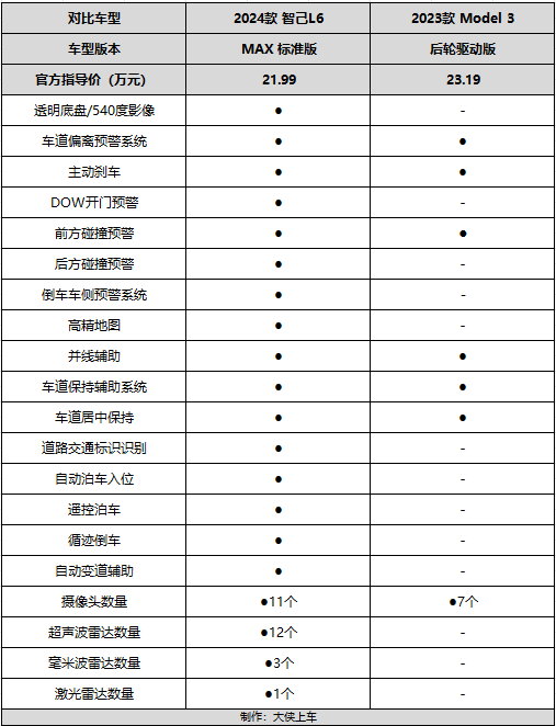 纯电轿车还买Model 3？懂车的都选择花更少的钱买TA