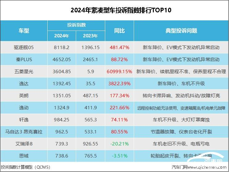 2024年紧凑型车投诉指数排行：比亚迪“双子星”霸榜