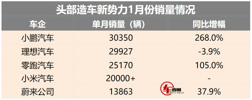 新势力1月销量丨小鹏重回销冠，理想同比下跌，小米超蔚来