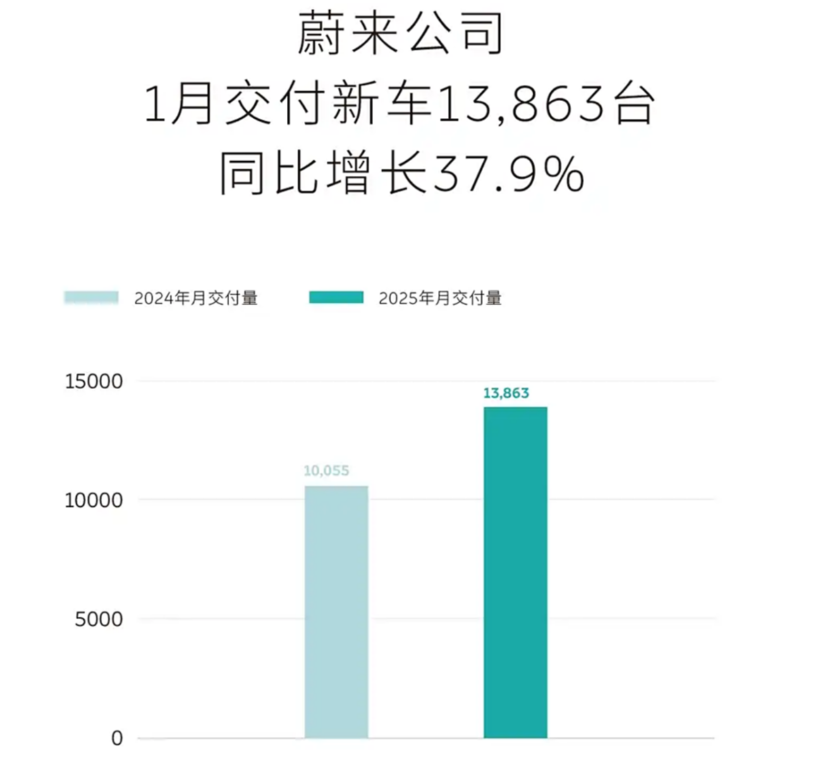 新势力们的速度与激情，2025年1月造车新势力销量大比拼