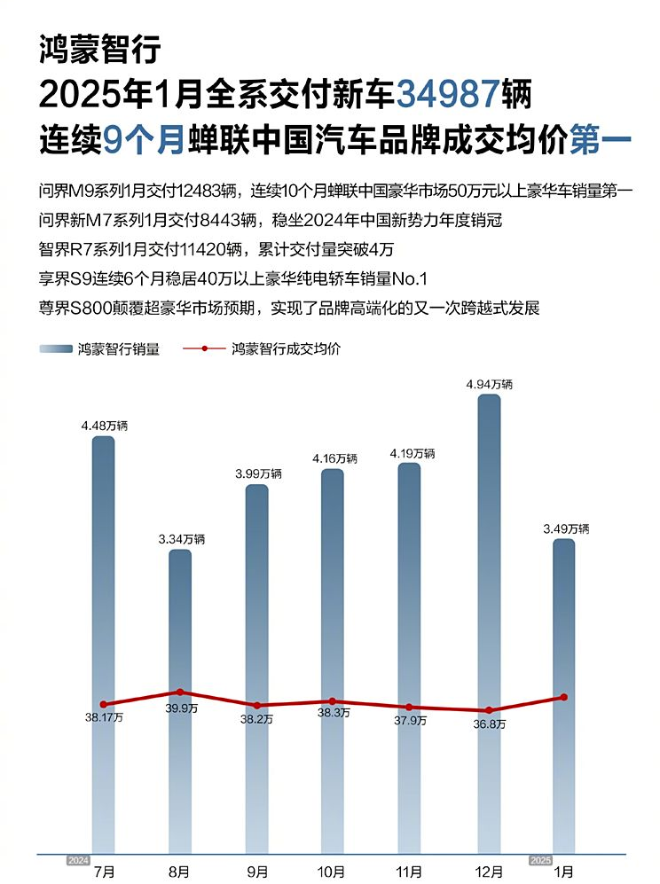 新势力们的速度与激情，2025年1月造车新势力销量大比拼