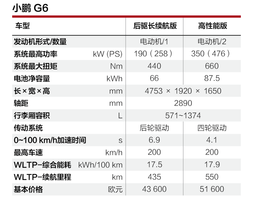 欢迎新“鹏”友：小鹏G6