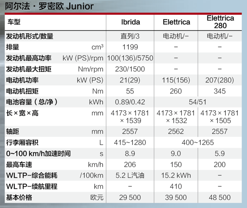 意式盛夏：阿尔法·罗密欧Junior