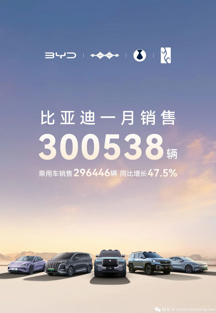 超30万辆，同比增长超49%！比亚迪发布1月销量数据