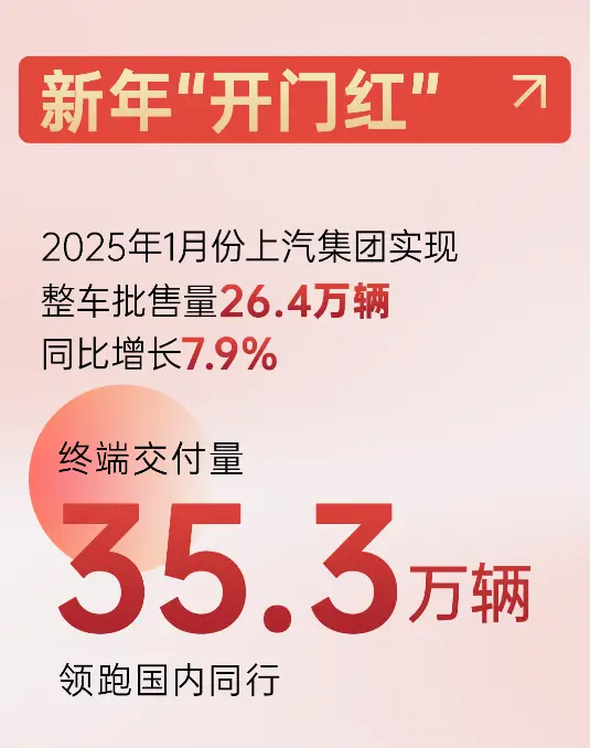 新年首月交付超35万辆实现“开门红”，上汽开启向上新周期