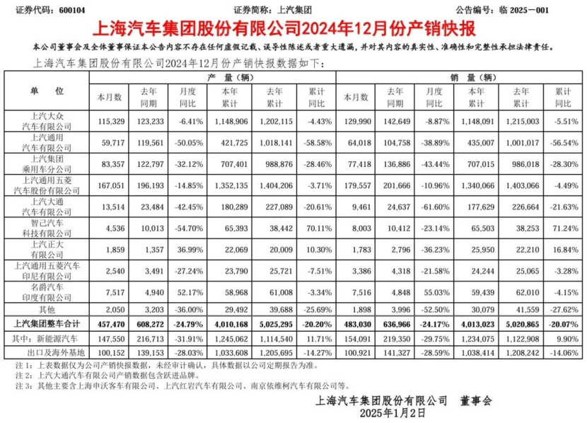 广汽、特斯拉等车企公布2024年营收，卖得多不一定赚得多？