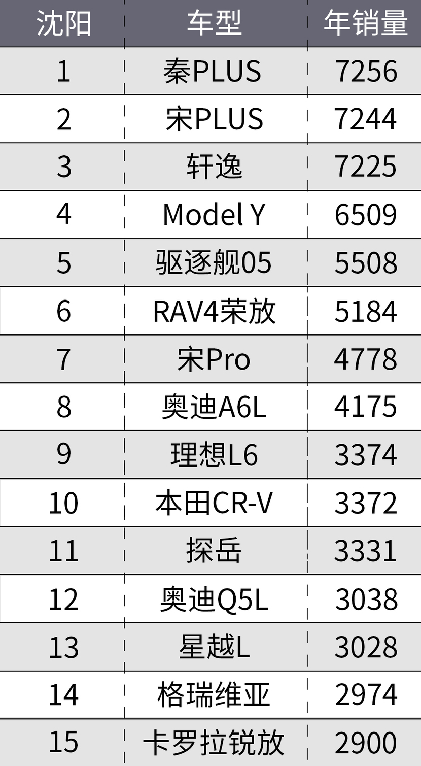 不同城市的中国人，都喜欢买什么车？