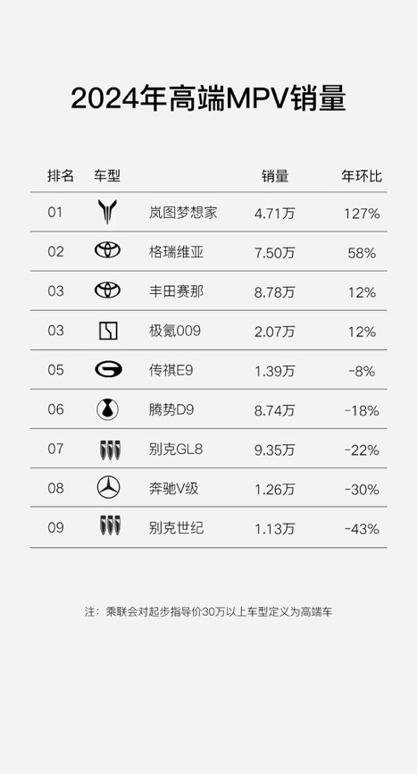 高端MPV市场新霸主 全新岚图梦想家凭什么持续热销？