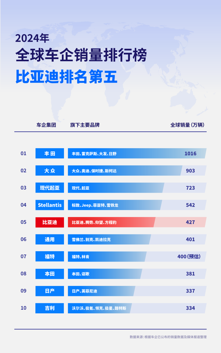 超越通用、福特，比亚迪2024年销量位列全球第五