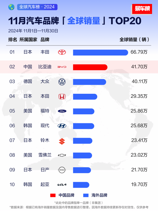 超越通用、福特，比亚迪2024年销量位列全球第五