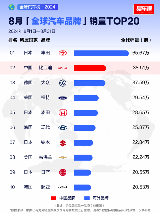 超越通用、福特，比亚迪2024年销量位列全球第五