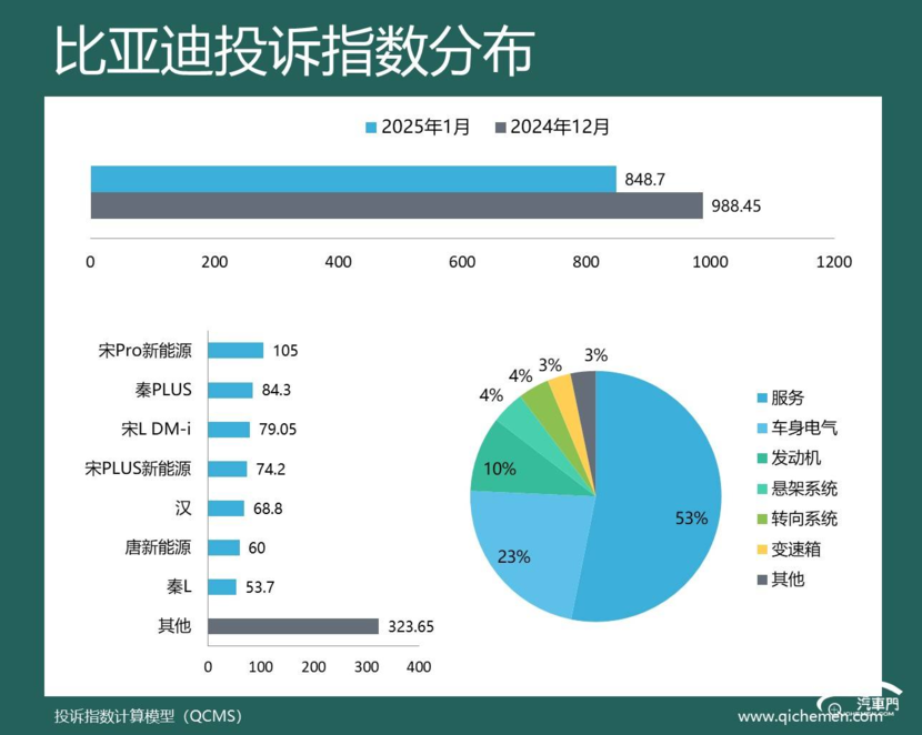 2025年1月车企投诉指数排行：车机又给车主添堵