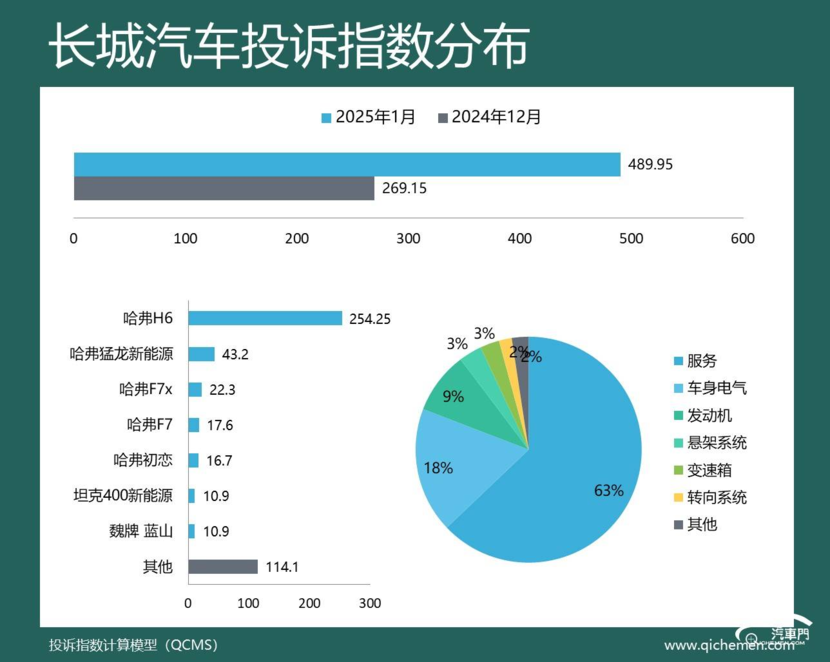 2025年1月车企投诉指数排行：车机又给车主添堵