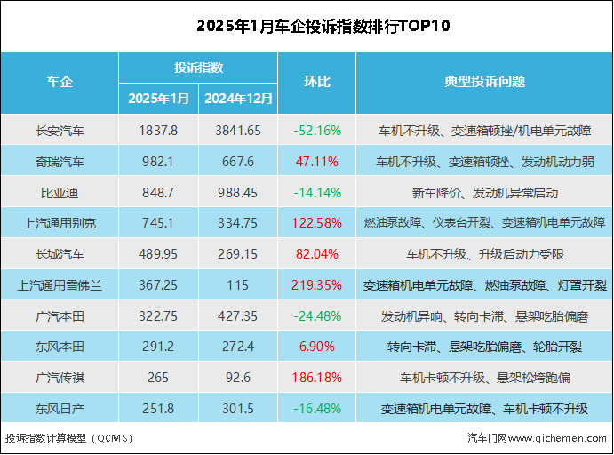 2025年1月车企投诉指数排行：车机又给车主添堵