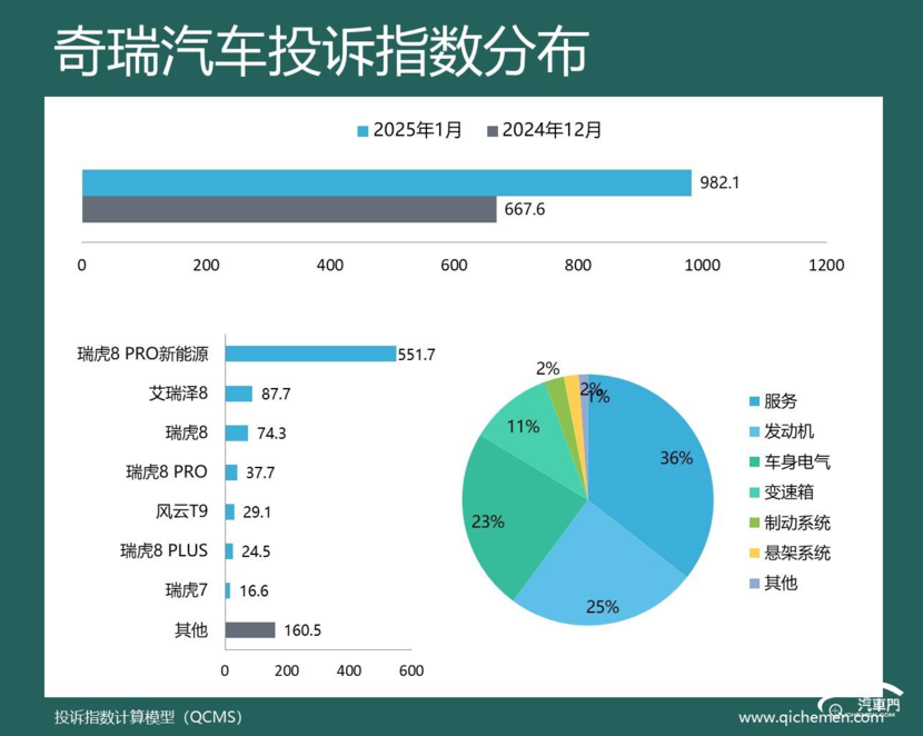 2025年1月车企投诉指数排行：车机又给车主添堵