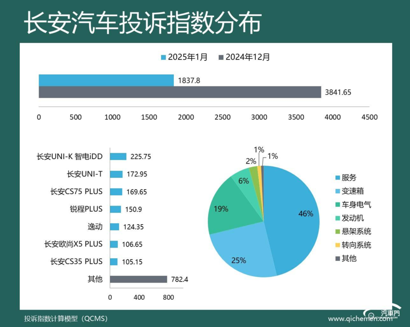 2025年1月车企投诉指数排行：车机又给车主添堵