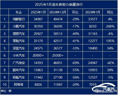 2025年1月造车新势力销量盘点：鸿蒙智行夺冠 小鹏力压理想