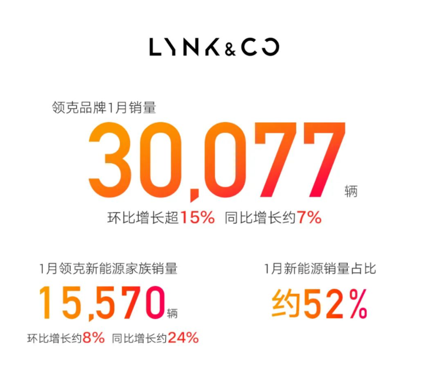 1月车企销量：比亚迪超30万，新势力分化加剧！