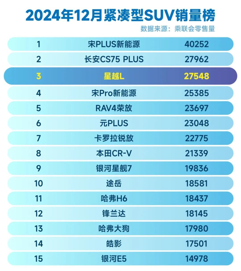 1月车企销量：比亚迪超30万，新势力分化加剧！