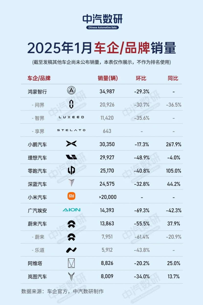 1月车企销量：比亚迪超30万，新势力分化加剧！