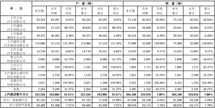 品牌丨上汽集团1月销量看点多，自主扛大旗，合资也不赖！